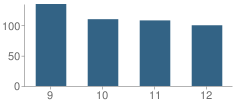 Number of Students Per Grade For Ava High School