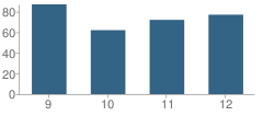 Number of Students Per Grade For Thomas W. Kelly High School