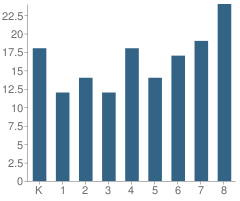 Number of Students Per Grade For Bevier Elementary School