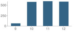 Number of Students Per Grade For Blue Springs High School