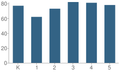 Number of Students Per Grade For Thomas J. Ultican Elementary School