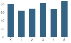 Number of Students Per Grade For Chapel Lakes Elementary School