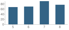 Number of Students Per Grade For Bourbon Middle School