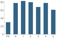 Number of Students Per Grade For Bowling Green Elementary School