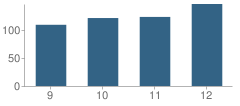 Number of Students Per Grade For Bowling Green High School