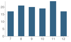 Number of Students Per Grade For Adair County High School