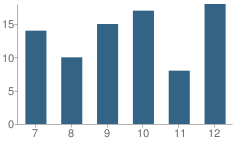 Number of Students Per Grade For Bunceton High School