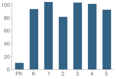 Number of Students Per Grade For California Elementary School