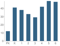 Number of Students Per Grade For Canton Elementary School