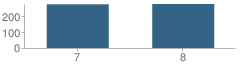 Number of Students Per Grade For Central Jr. High School