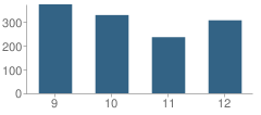 Number of Students Per Grade For Central High School