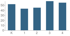 Number of Students Per Grade For Franklin Elementary School