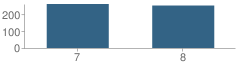 Number of Students Per Grade For Carl Junction Jr. High School