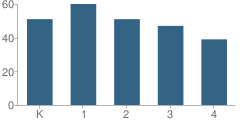 Number of Students Per Grade For Mark Twain Elementary School