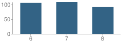 Number of Students Per Grade For Caruthersville Middle School