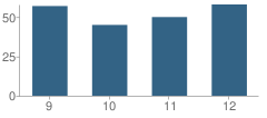 Number of Students Per Grade For Crest Ridge High School