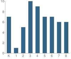 Number of Students Per Grade For Centerville Elementary School