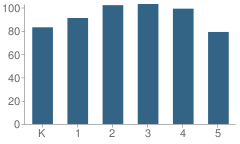 Number of Students Per Grade For Mount Hope Elementary School