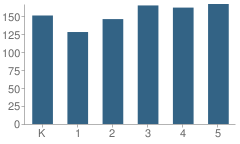 Number of Students Per Grade For Progress South Elementary School