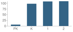 Number of Students Per Grade For Chance Elementary School