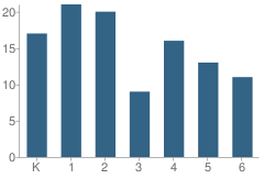 Number of Students Per Grade For Chadwick Elementary School