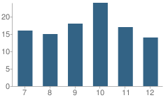 Number of Students Per Grade For Chamois High School