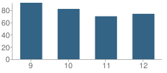 Number of Students Per Grade For Charleston High School