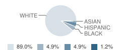 Garrison Elementary School Student Race Distribution