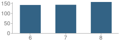 Number of Students Per Grade For Chillicothe Middle School