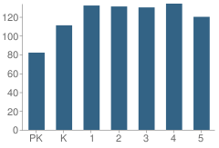 Number of Students Per Grade For Henry Elementary School