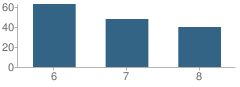 Number of Students Per Grade For Cole Camp Middle School