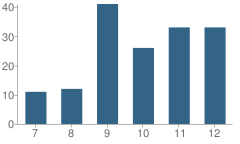 Number of Students Per Grade For Couch High School