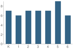 Number of Students Per Grade For Craig Elementary School