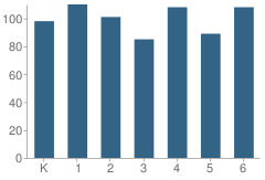 Number of Students Per Grade For Athena Elementary School