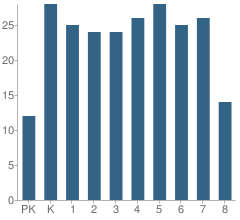 Number of Students Per Grade For North Wood Elementary School