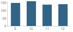 Number of Students Per Grade For Dexter High School