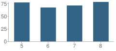 Number of Students Per Grade For Diamond Middle School