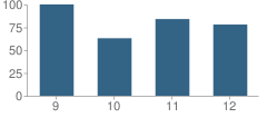 Number of Students Per Grade For Dixon High School