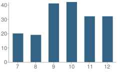 Number of Students Per Grade For Dora High School