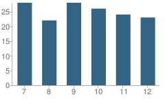 Number of Students Per Grade For Drexel High School