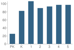 Number of Students Per Grade For El Dorado Springs Elementary School