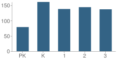 Number of Students Per Grade For South Elementary School