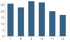 Number of Students Per Grade For Eminence High School