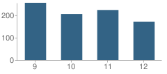 Number of Students Per Grade For Excelsior Springs High School