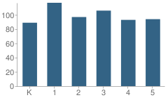 Number of Students Per Grade For Westview Elementary School