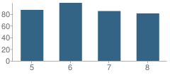 Number of Students Per Grade For Fair Grove Middle School