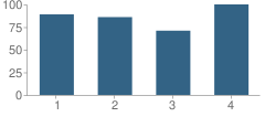 Number of Students Per Grade For Jefferson Elementary School