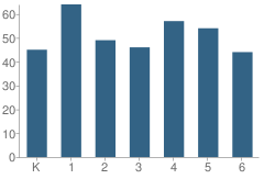 Number of Students Per Grade For Combs Elementary School