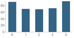 Number of Students Per Grade For Cler-Mont Elementary School