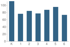 Number of Students Per Grade For Antonia Elementary School